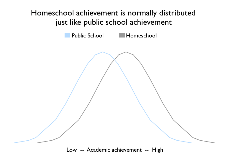 Regulation normal achievements