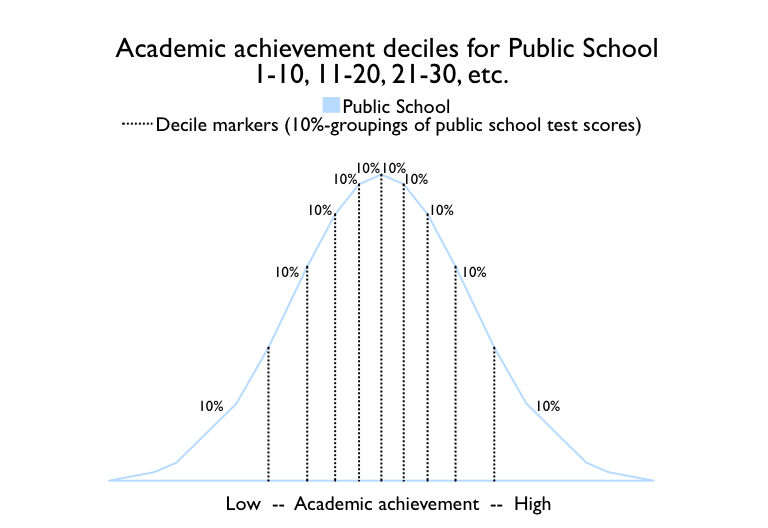 homeschool effect oregon public school deciles