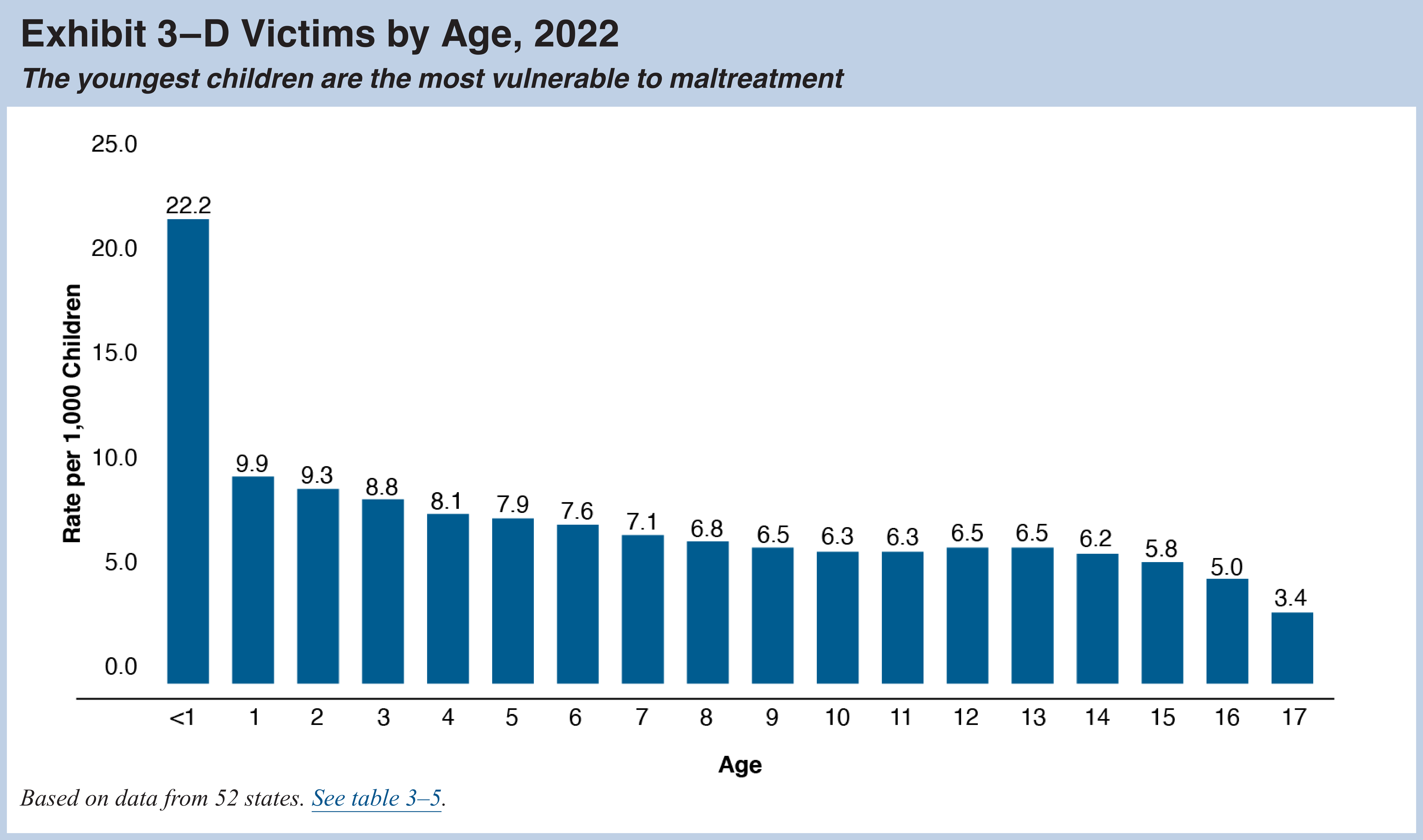 abuse-by-age-2022