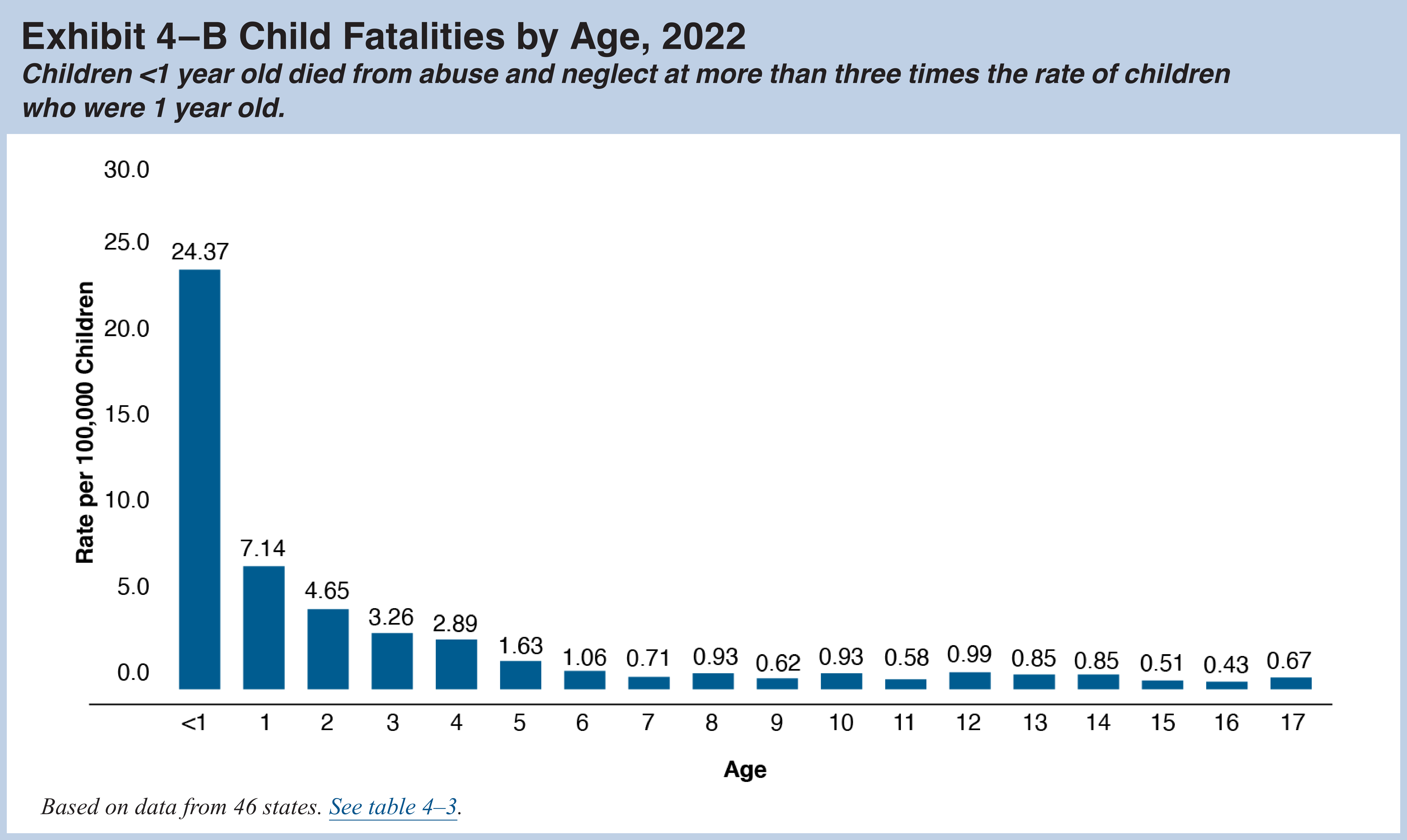 fatalities-by-age-2022